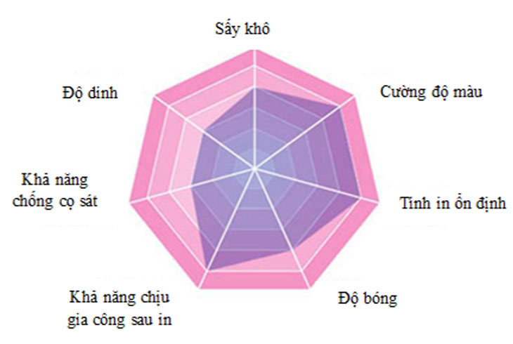 Các thông số và đặc tính của mực UV